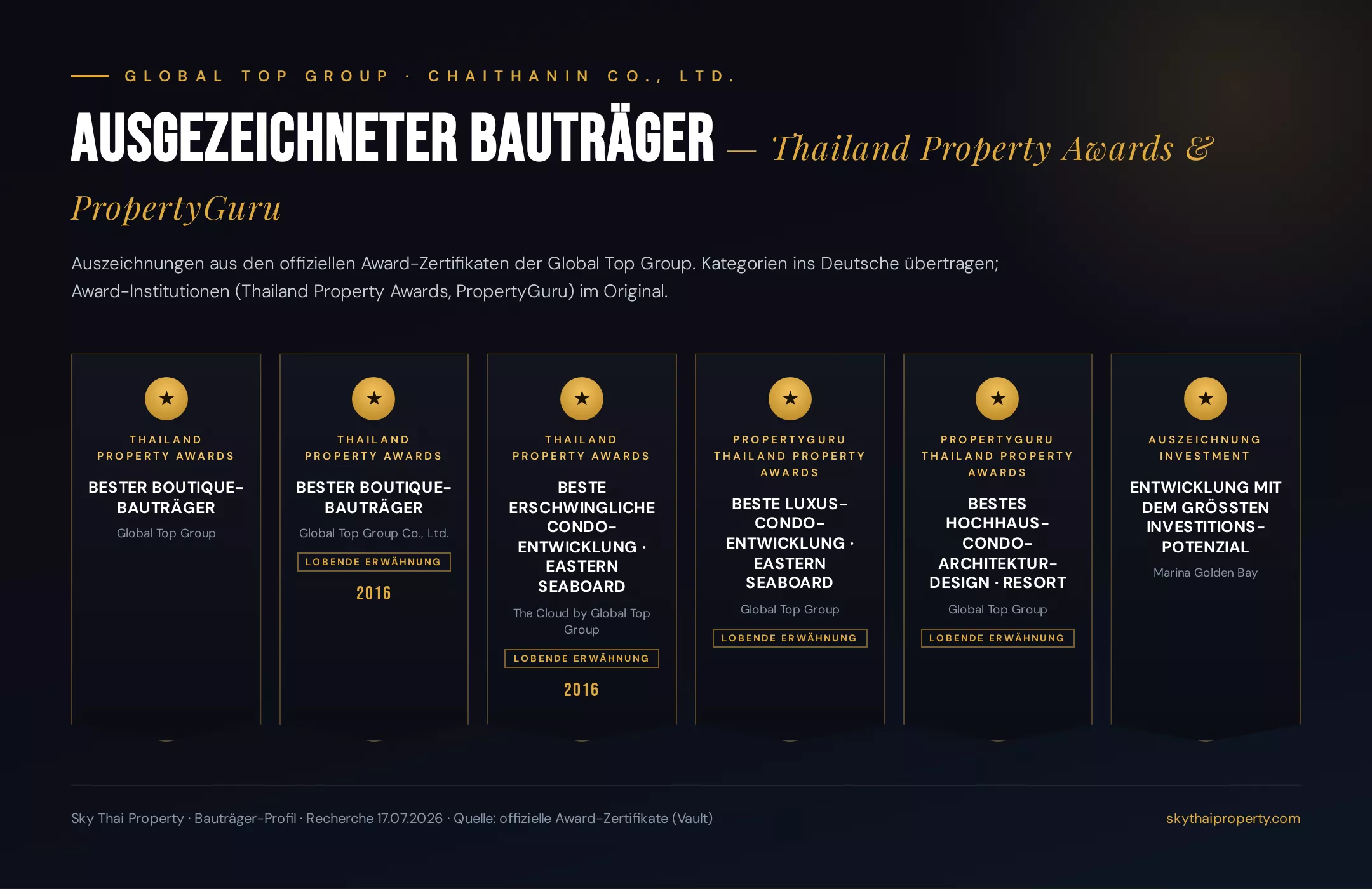 Auszeichnungen und Awards der Global Top Group, ontwikkelaar in Pattaya